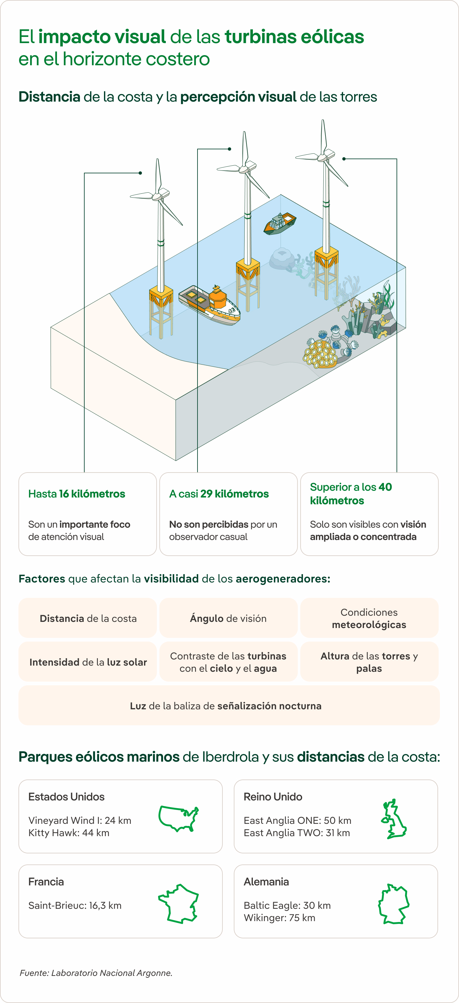 Impacto visual de la eólica marina