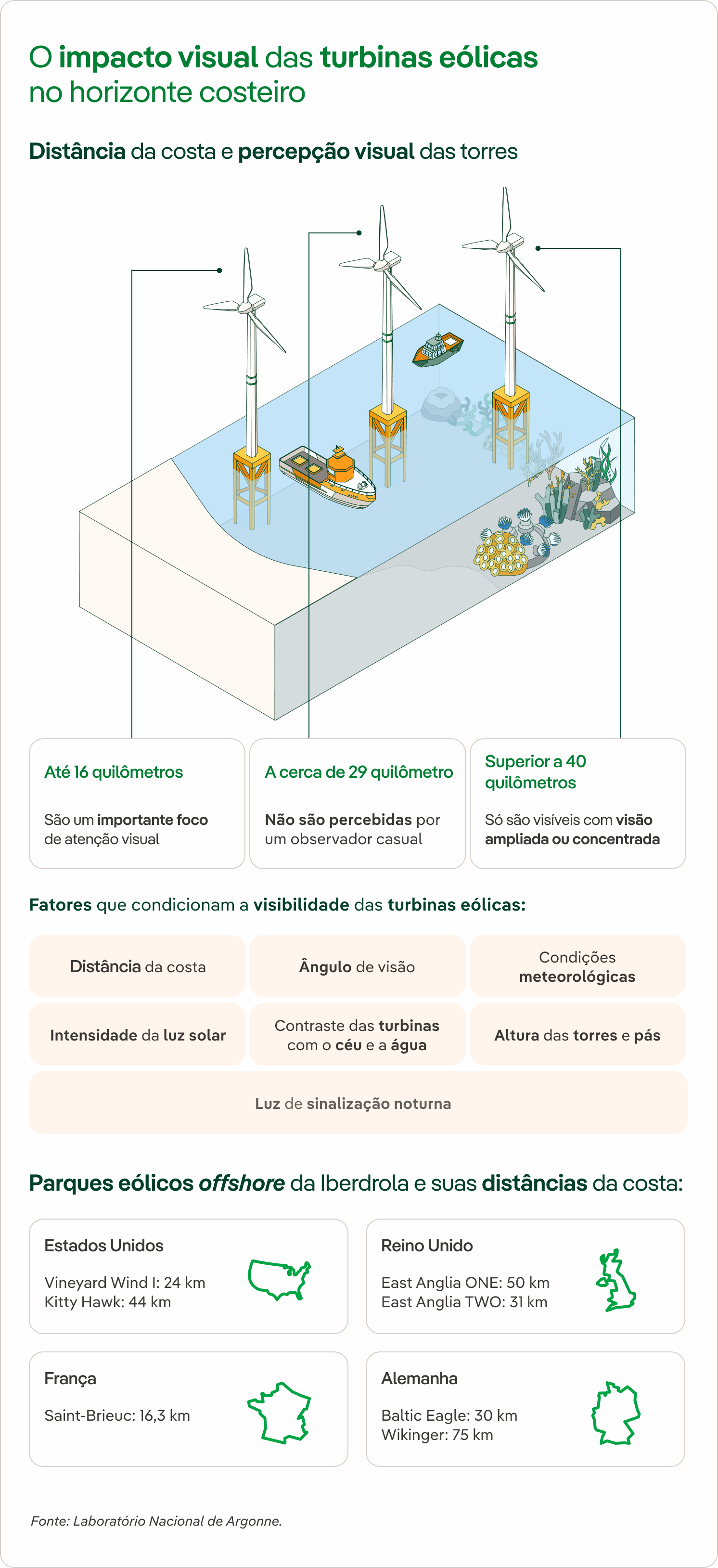 Impacto visual da eólica 'offshore'