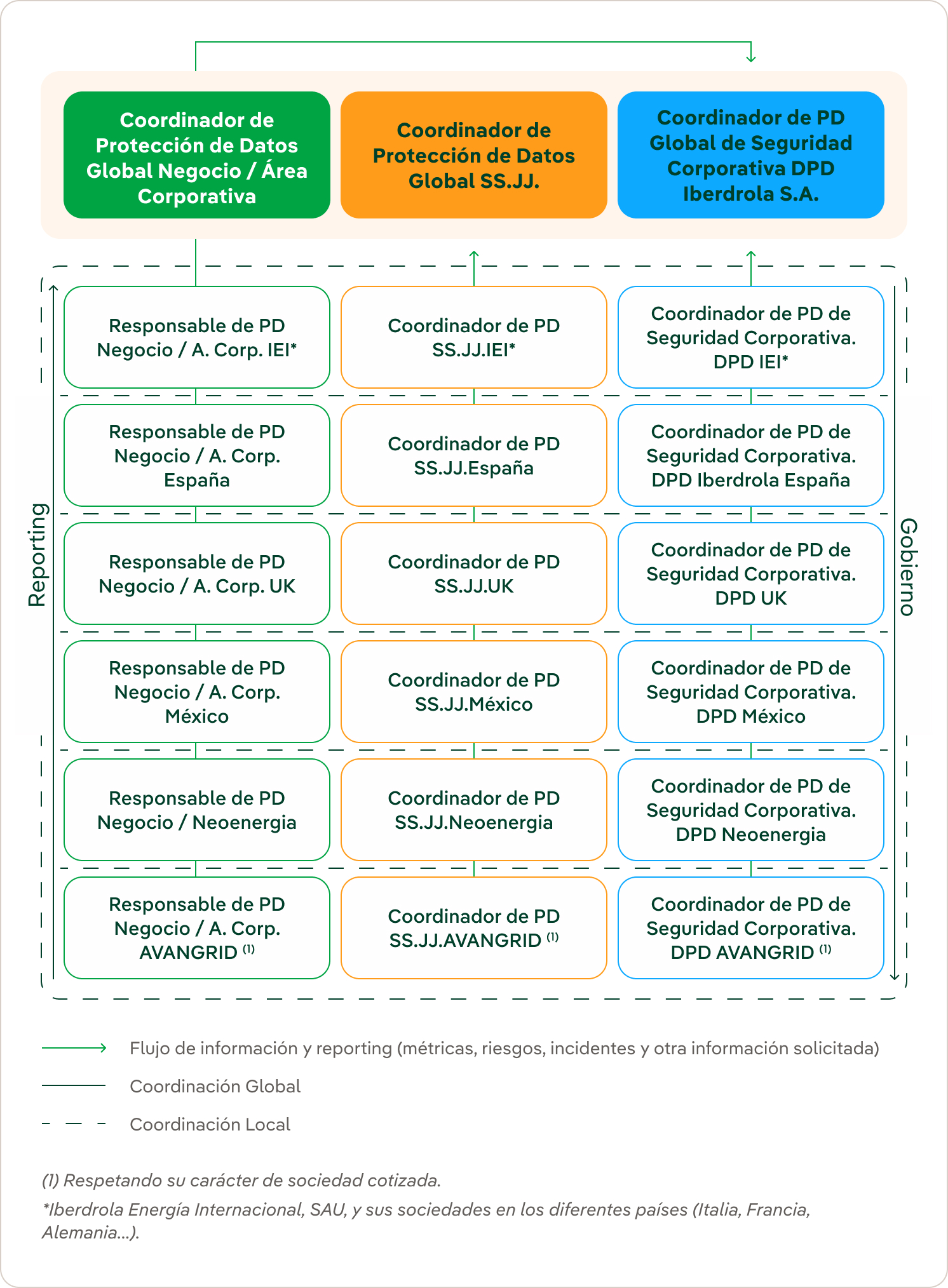 flujo-coordinacion-gestion-privacidad