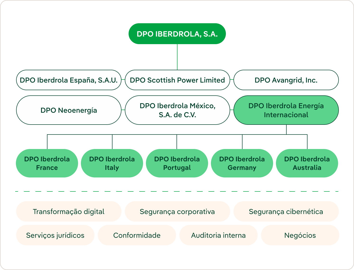 esquema de coordinación de los DPOs 