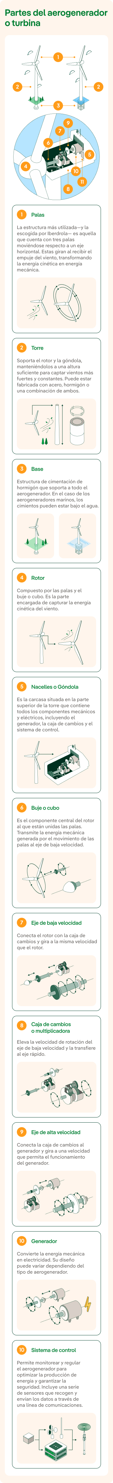 Partes del aerogenerador o turbina