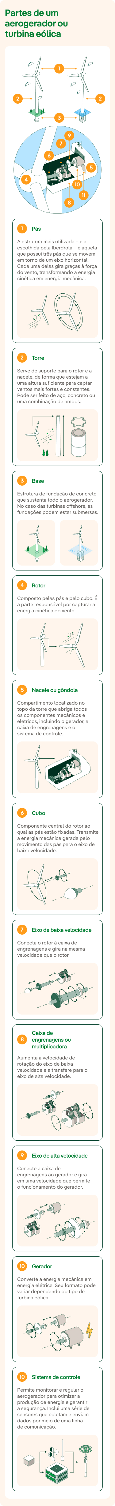 Partes de um aerogerador ou turbina eólica