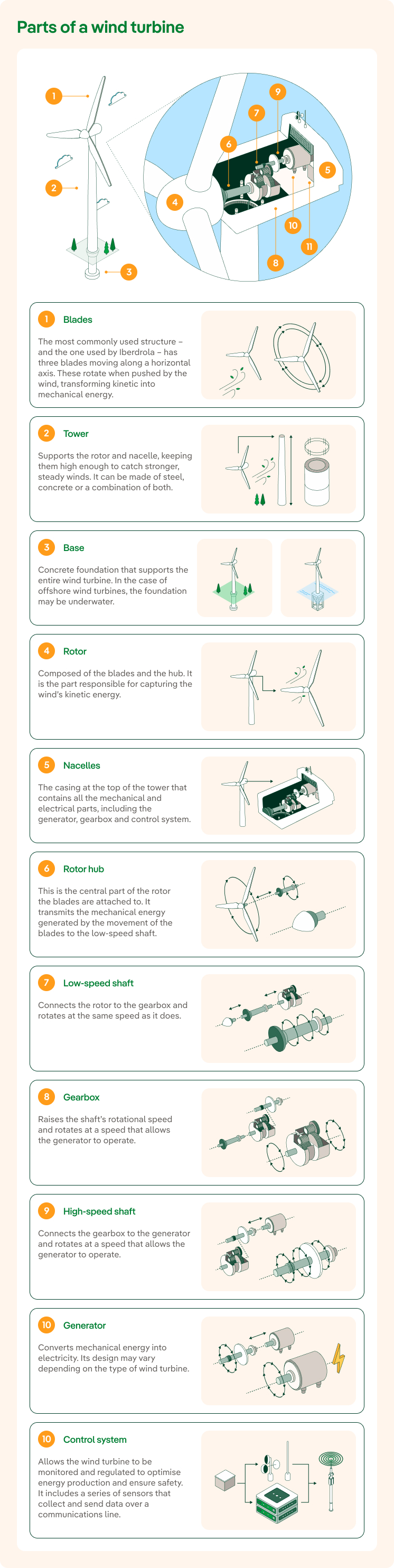 Parts of a wind turbine