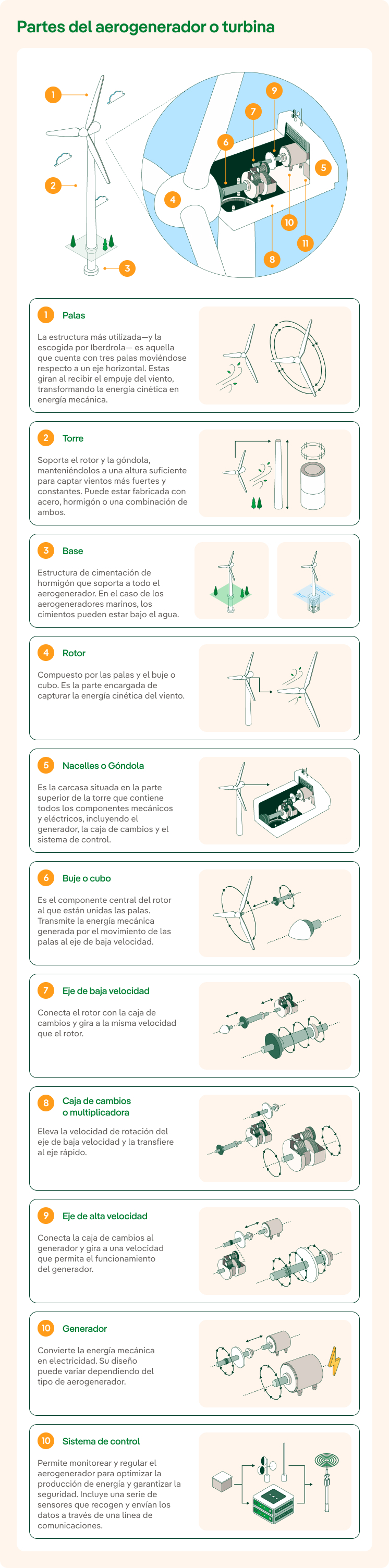 Partes del aerogenerador o turbina