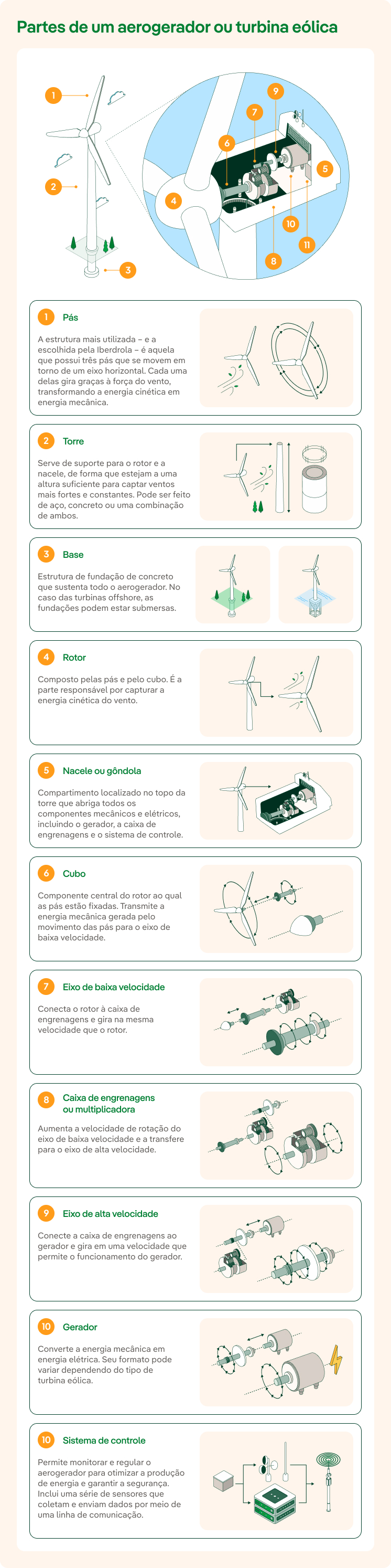 Partes de um aerogerador ou turbina eólica