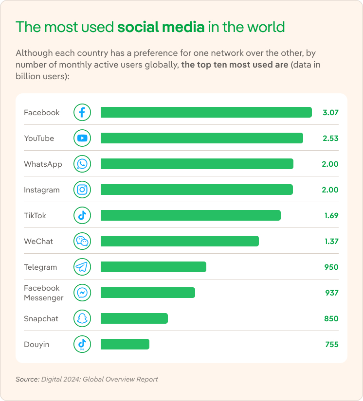 The most heavily-used social media in the world.