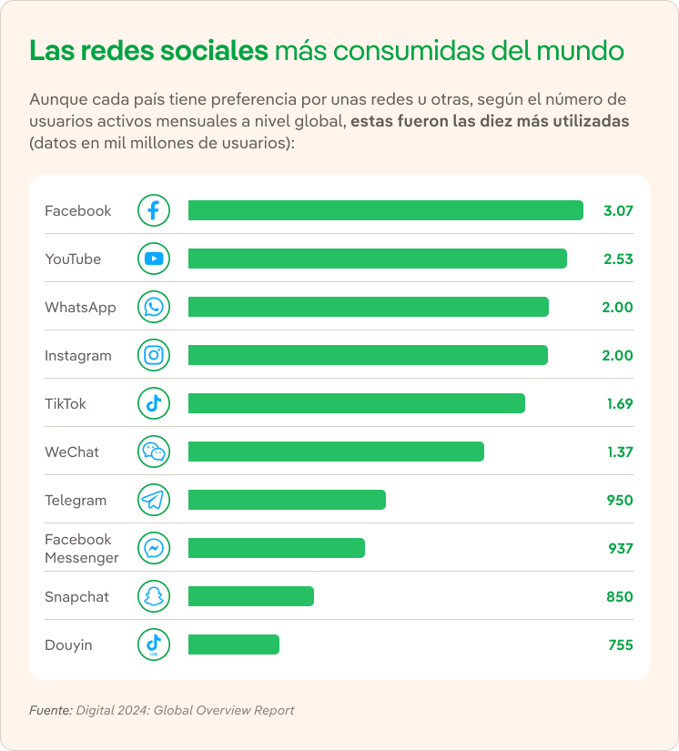 Las redes sociales más consumidas del mundo.