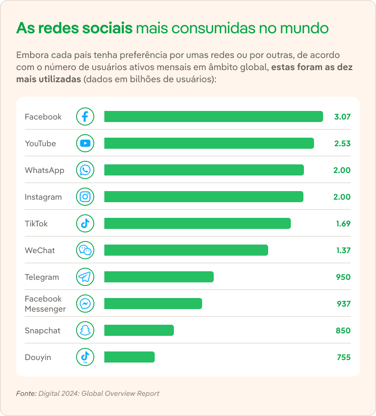 As redes sociais mais consumidas em todo o mundo.