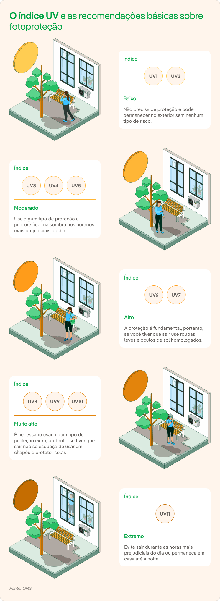 O índice UV e algumas recomendações básicas sobre fotoproteção.