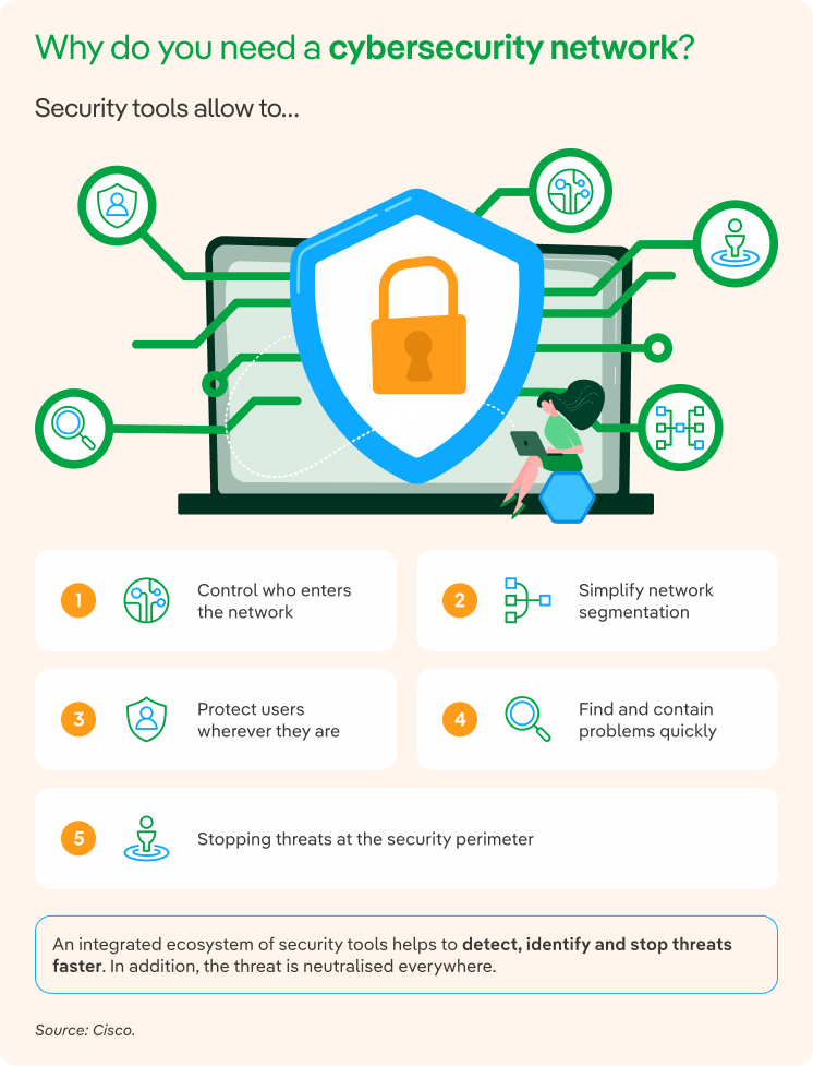 Why do you need a cybersecurity network?