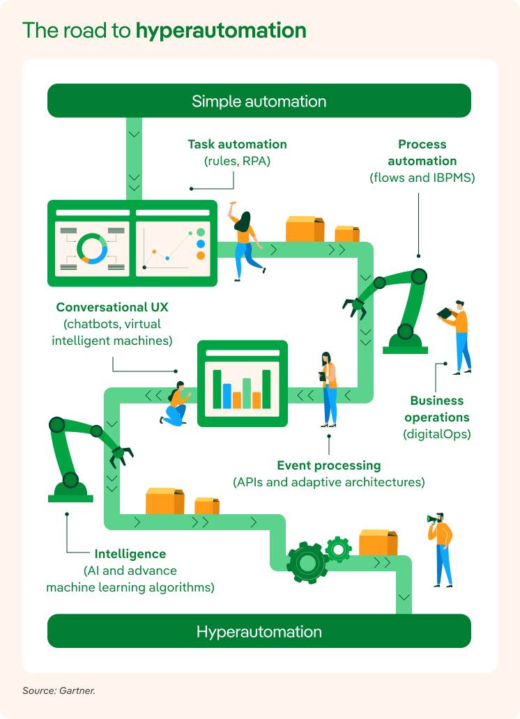 Infographic Hyperautomation