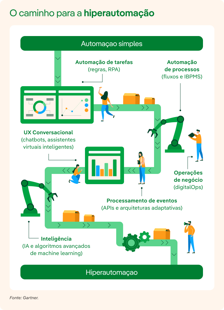 Infografico Hiperautomacao