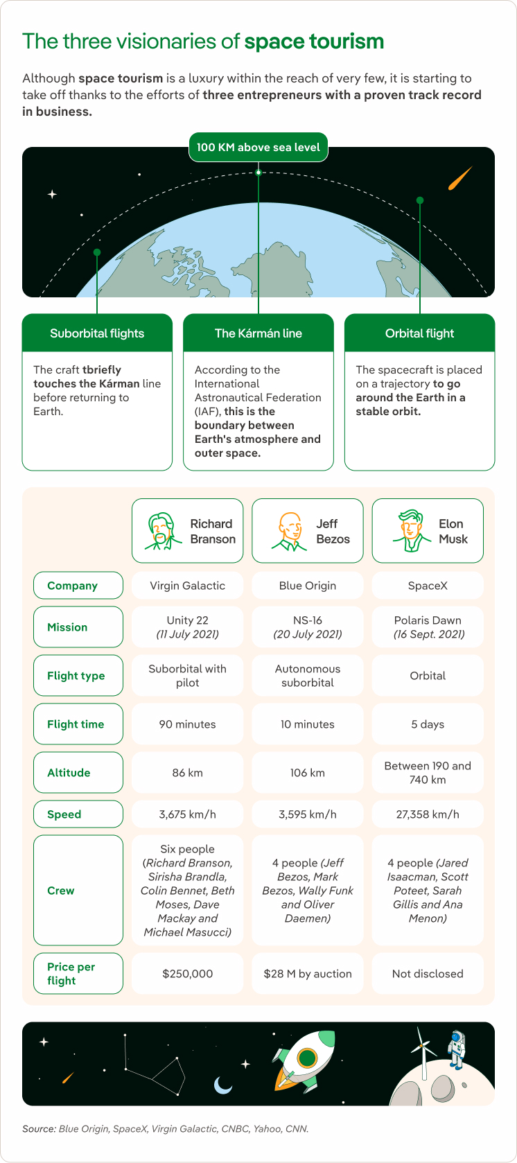 The three visionaries of space tourism.