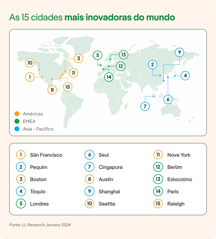 As 10 cidades mais inovadoras do mundo.