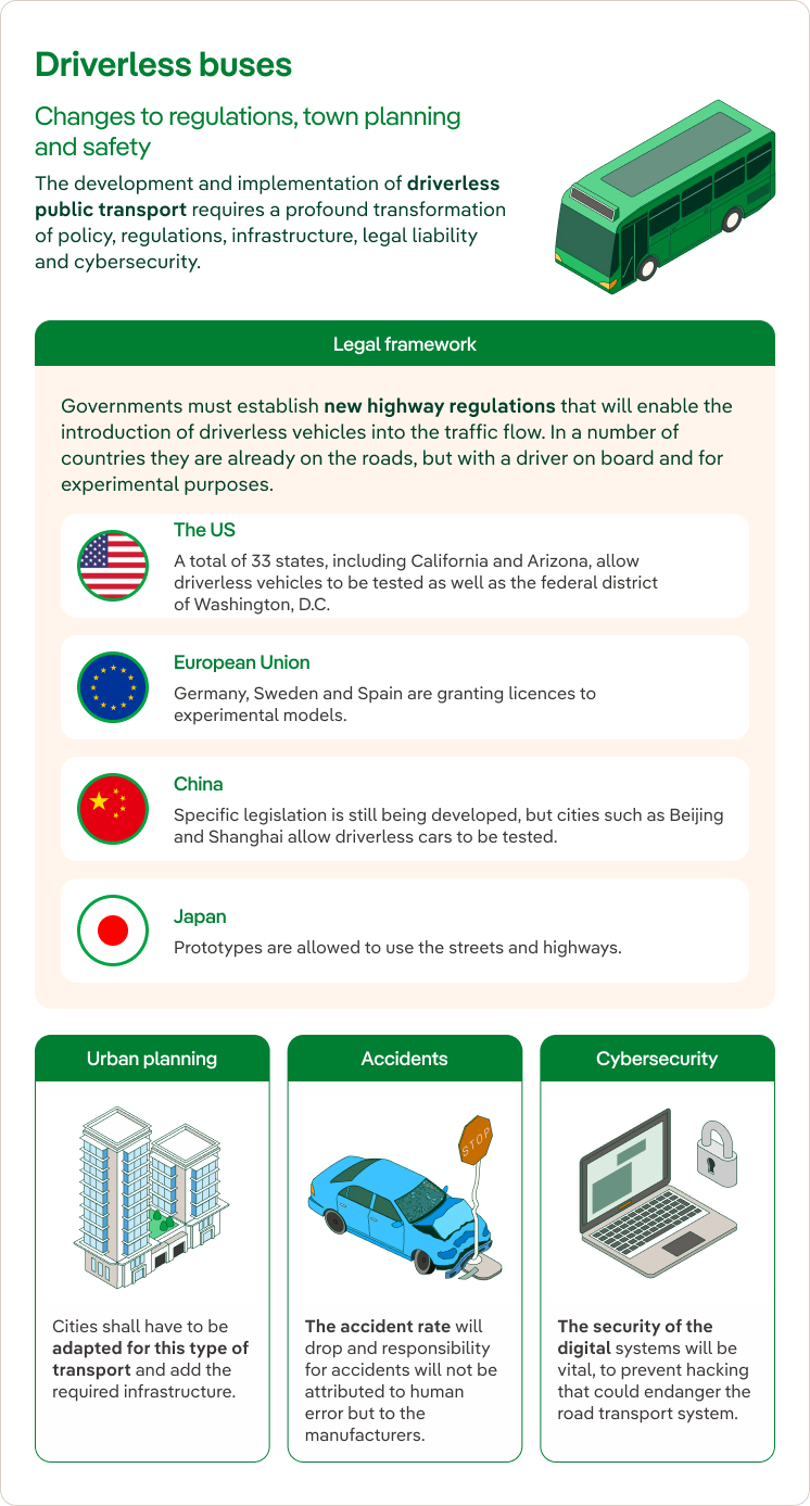 Driverless buses: changes to regulations, town planning and safety.