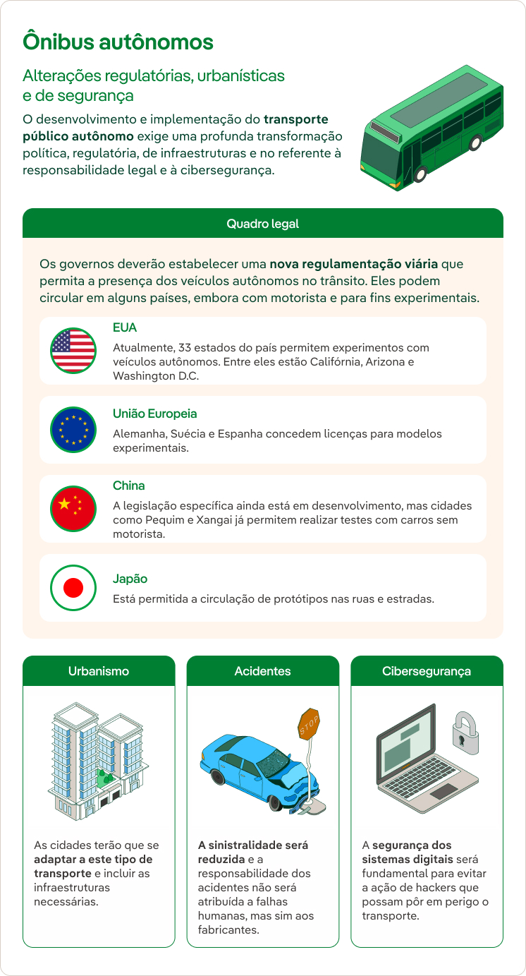 Ônibus autônomos: mudanças regulatórias, urbanísticas e de segurança.