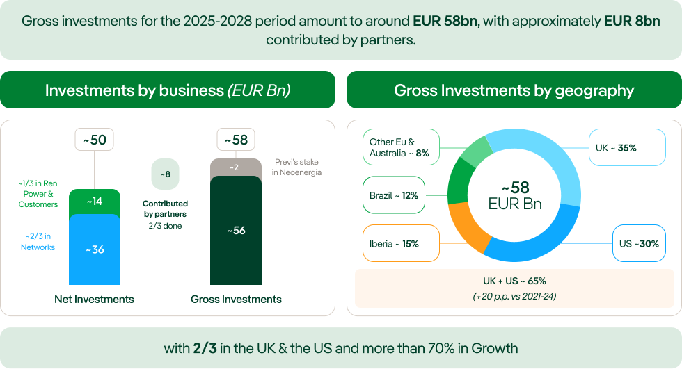 Gross investment for 2029
