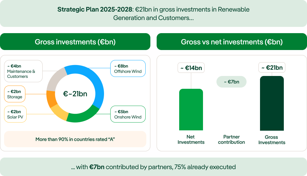 Gráfico cifras Plan Estratégico para Generación Renovable y Clientes