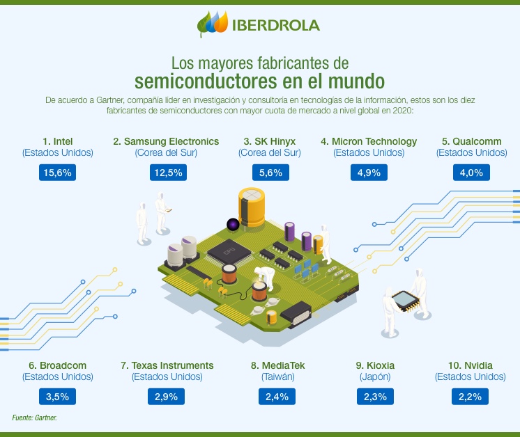 Semiconductores: ¿Por Qué Su Escasez Amenaza La Economía Mundial ...