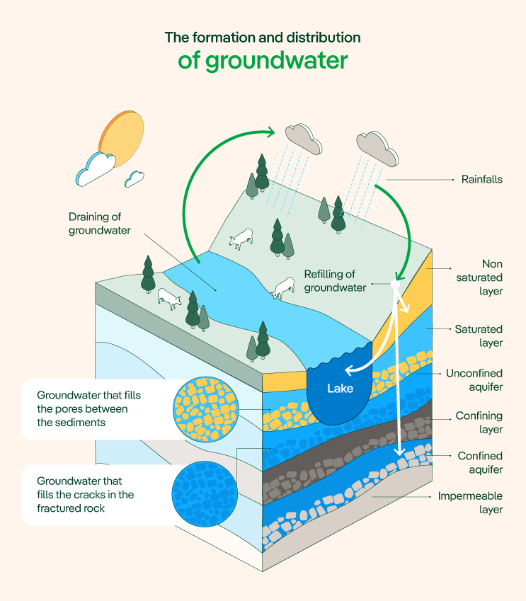 the facts about groundwater sustainability, groundwater hydrology