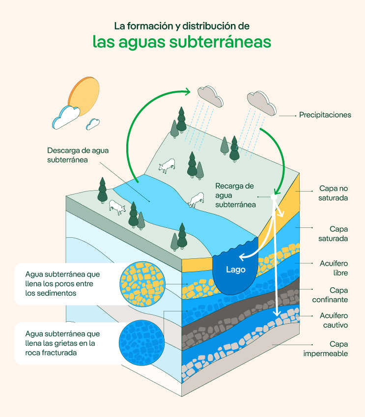 Aguas Subterráneas: ¿qué Son Y Por Qué Preocupa Su Contaminación ...