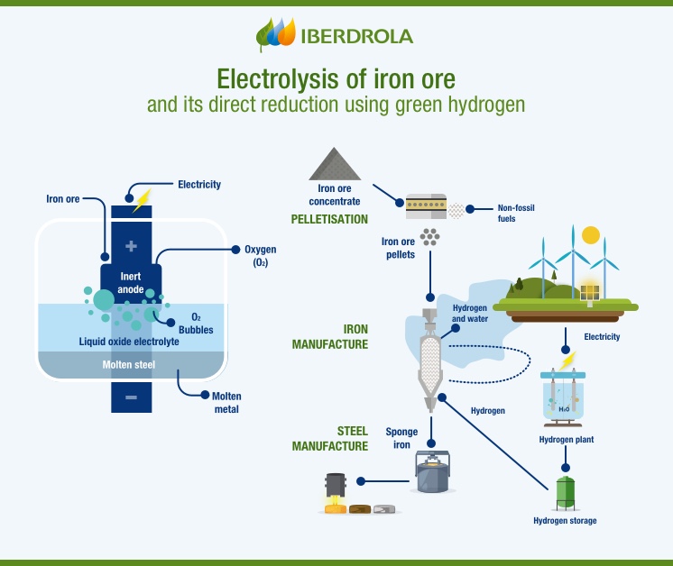 Green steel, the material that will transform the steel industry - Iberdrola