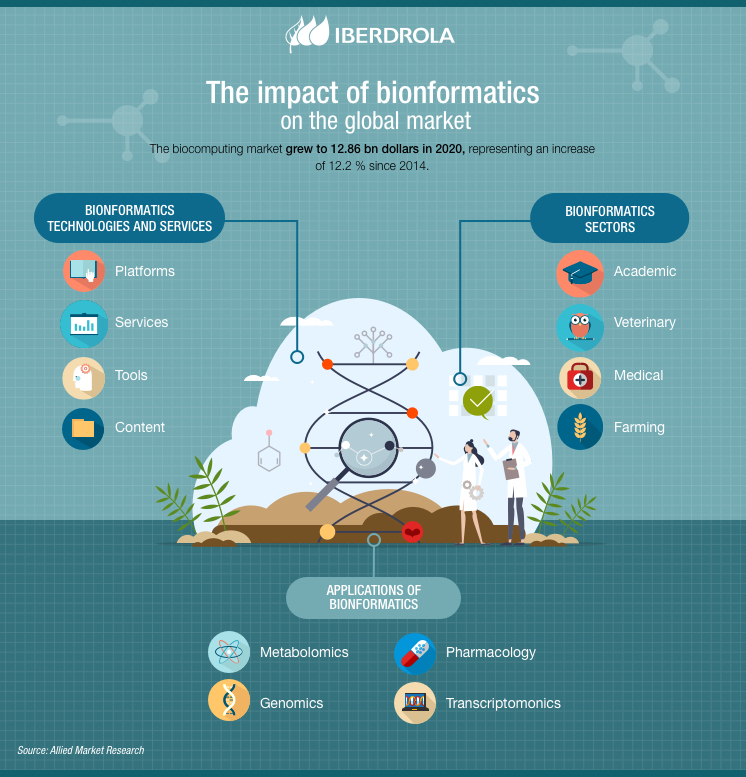 Bioinformatics: what is it and what are its applications? - Iberdrola