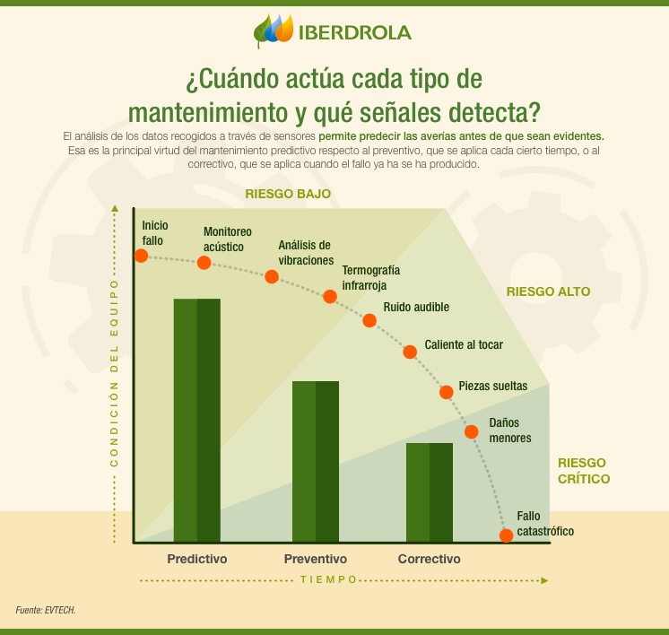 Mantenimiento Predictivo: Qué es, características y ejemplos - Iberdrola