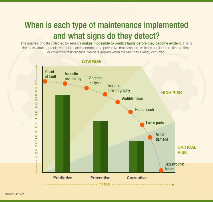 When is each type of maintenance implemented and what signs do they detect?