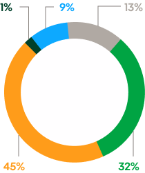 Gráfico