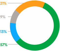 Gráfico